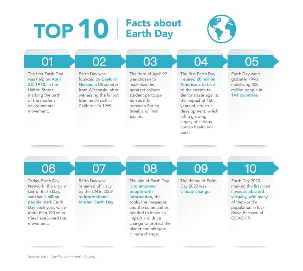 Top 10 facts about Earth Day